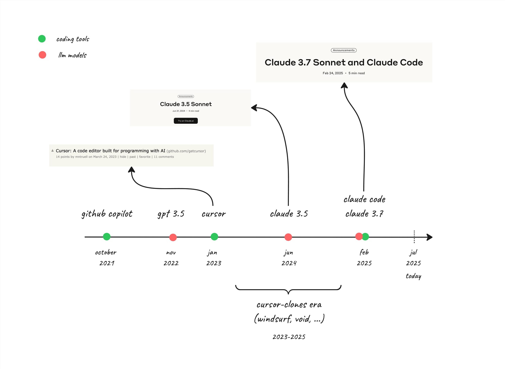 A short history of ai coding