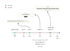 A short history of ai coding